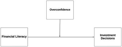 The roles of financial literacy and overconfidence in investment decisions in Saudi Arabia